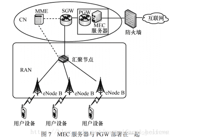 5G UPF + MEC 的部署位置、场景与模式