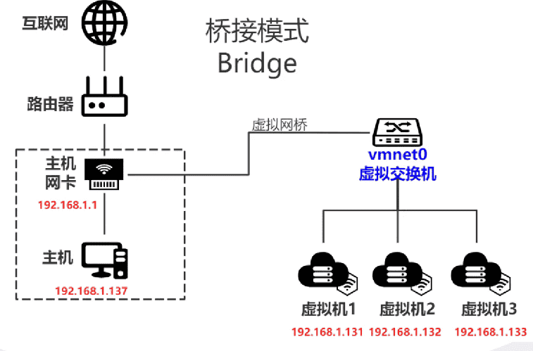 5、VMware三种模式