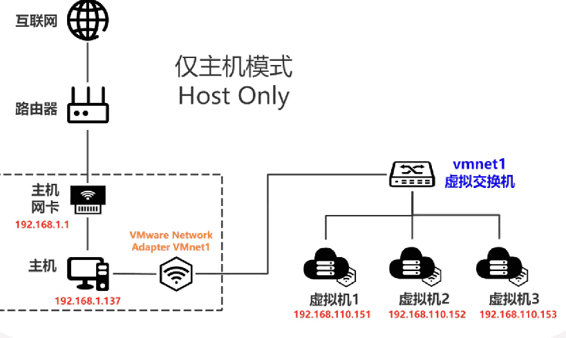 5、VMware三种模式
