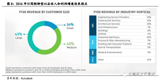 从发展史分析AutoDesk整体概况：3D设计软件订阅之王