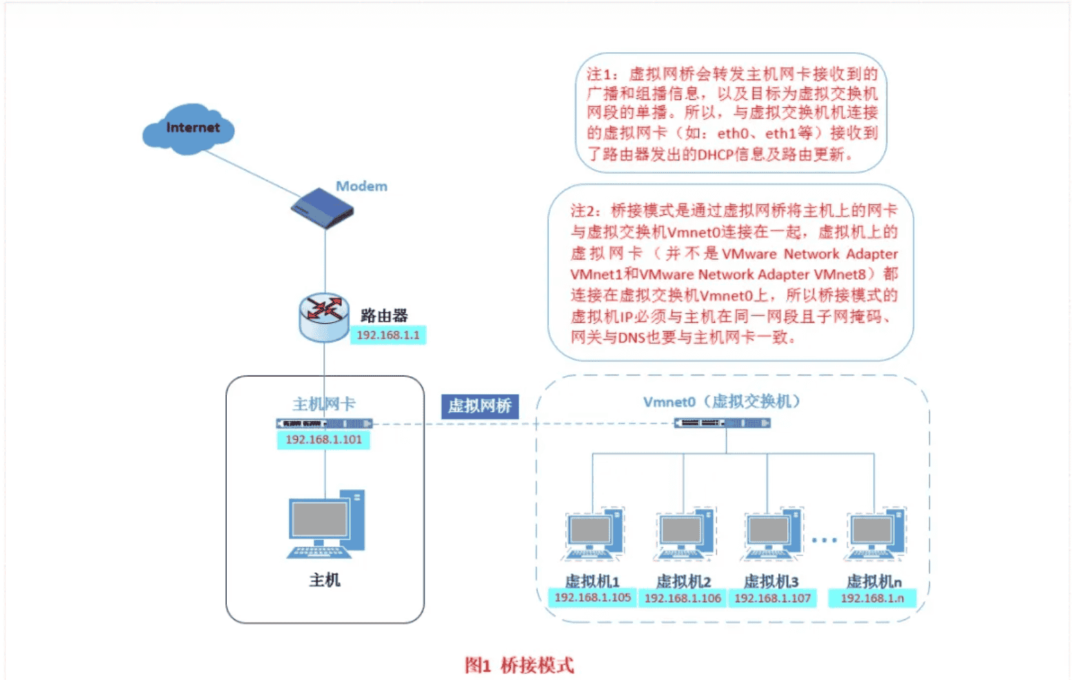 VMware 虚拟机的三种网络工作模式