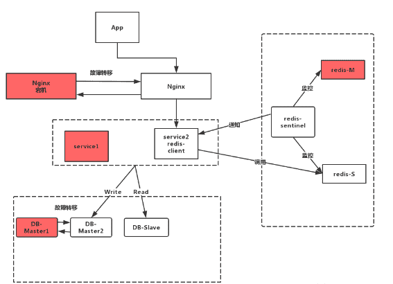 架构设计【高可用】