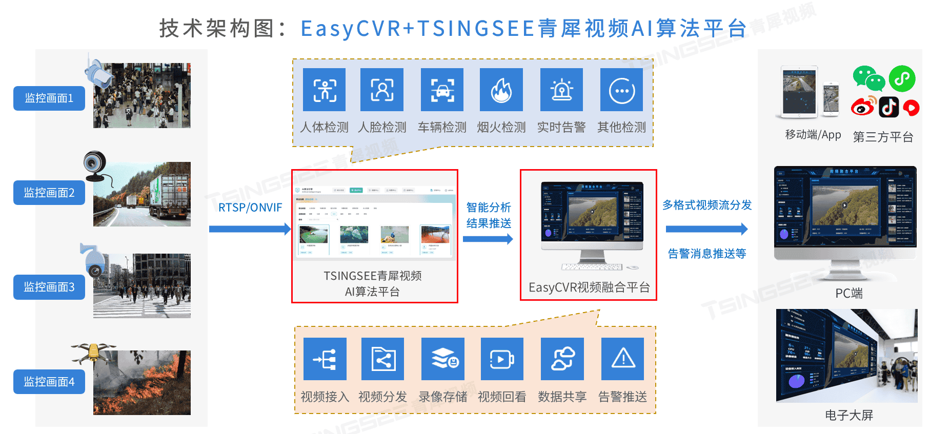 安防监控视频融合平台EasyCVR定制化页面开发