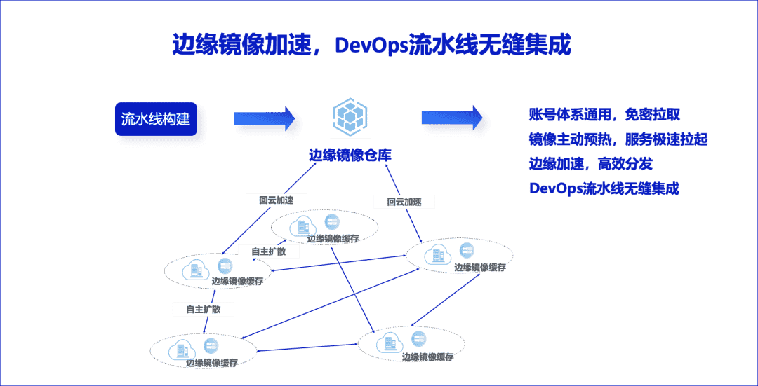 阿里云边缘容器云帮助AI推理应用快速落地