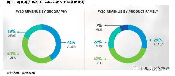 从发展史分析AutoDesk整体概况：3D设计软件订阅之王