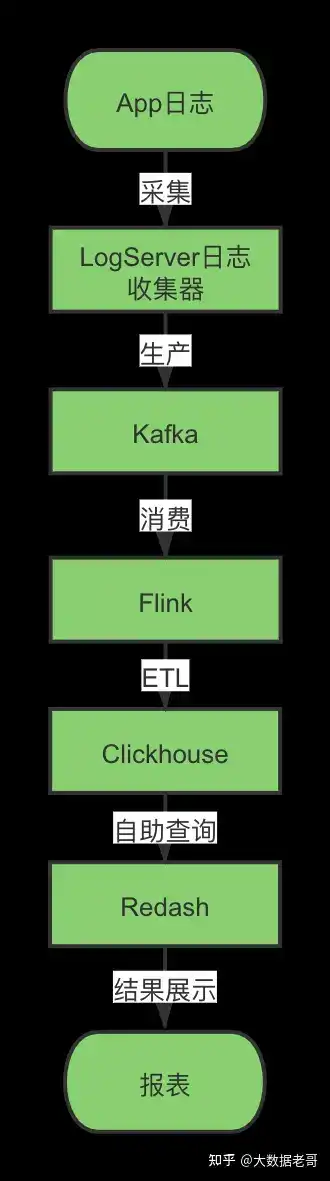 ClickHouse深度解析 一般有用 看1 速