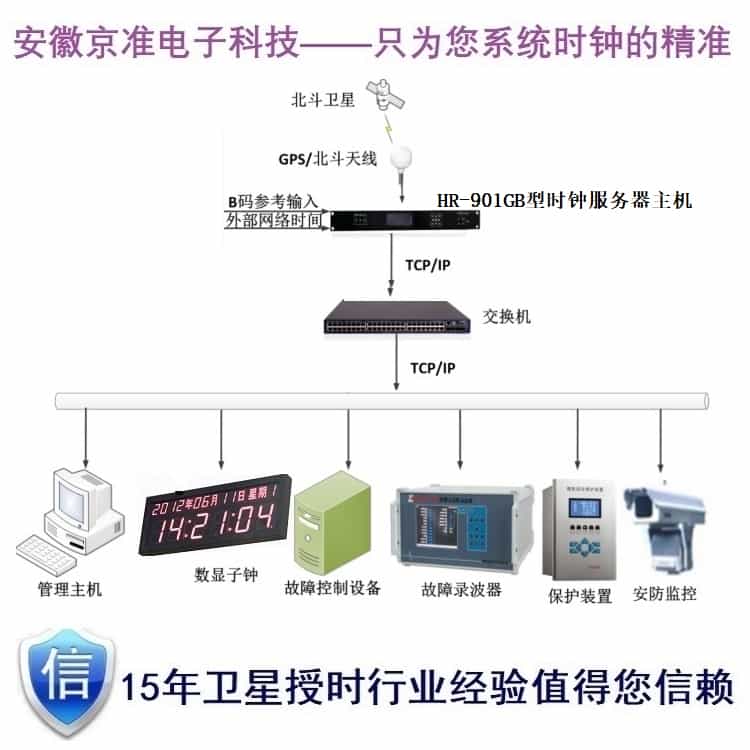 GPS北斗授时服务器(NTP时间服务器)在5G网络系统的应用