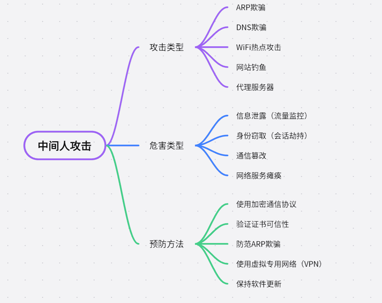 安全攻防:中间人攻击