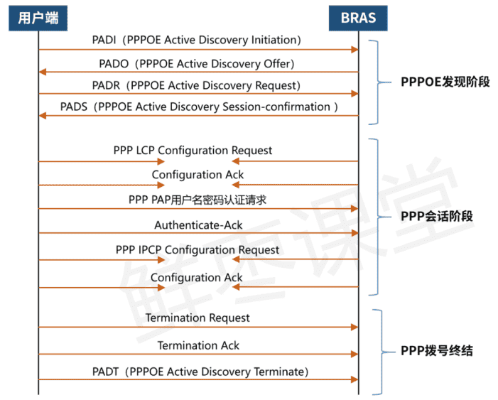 BRAS应用场景及测试方法