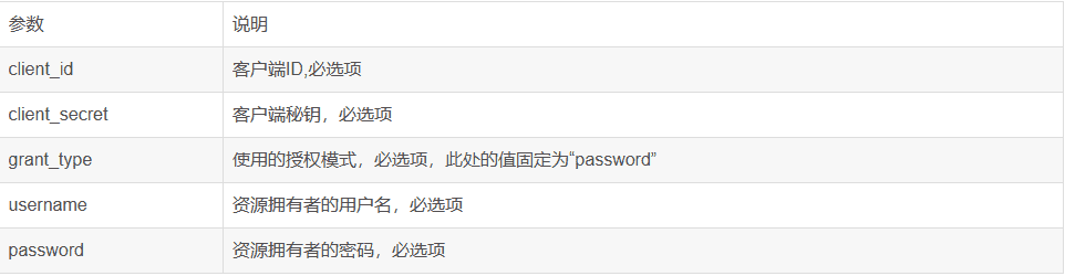 OAuth2.0 实现单点登录(四种授权方式)