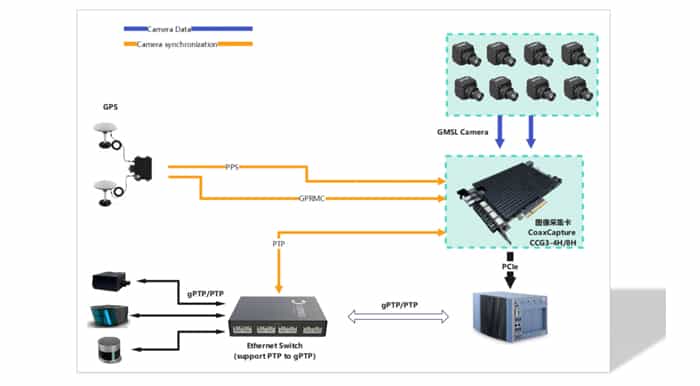 自动驾驶半实物仿真平台设计方案：827-8路GMSL视频注入回灌的自动驾驶半实物仿真平台