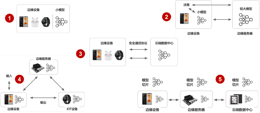 NPU与超异构计算杂谈