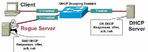 Cisco交换机上防范ARP欺骗和二层攻击