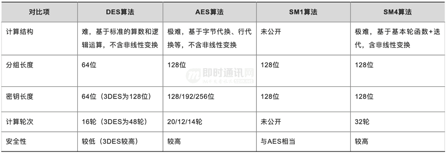 即时通讯安全篇（十三）：信创必学，一文读懂什么是国密算法