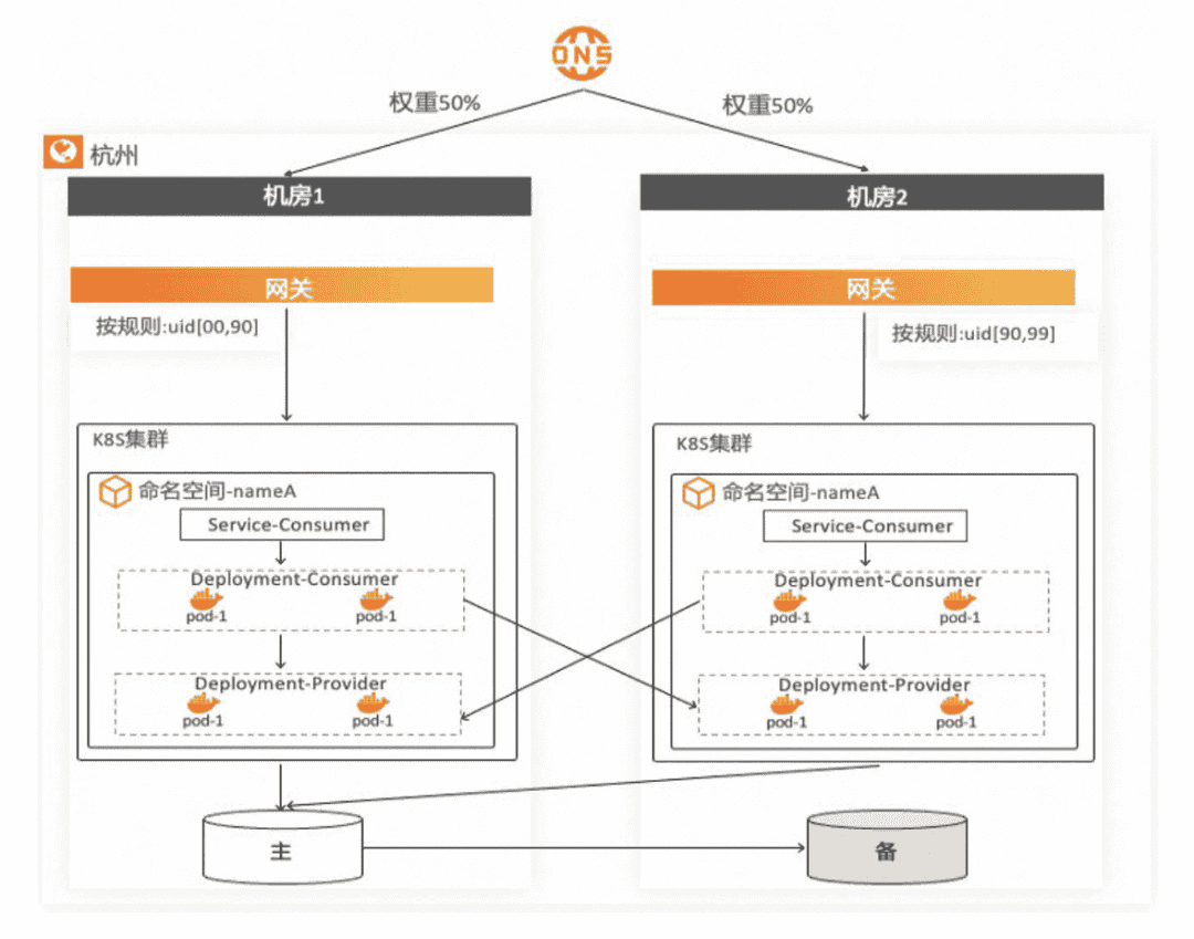 云原生最佳实践系列2:基于 MSE 云原生网关同城多活
