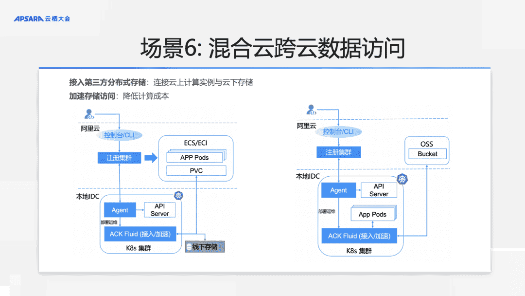 基于 ACK One 实现简单的跨云协同，让业务管理更高效