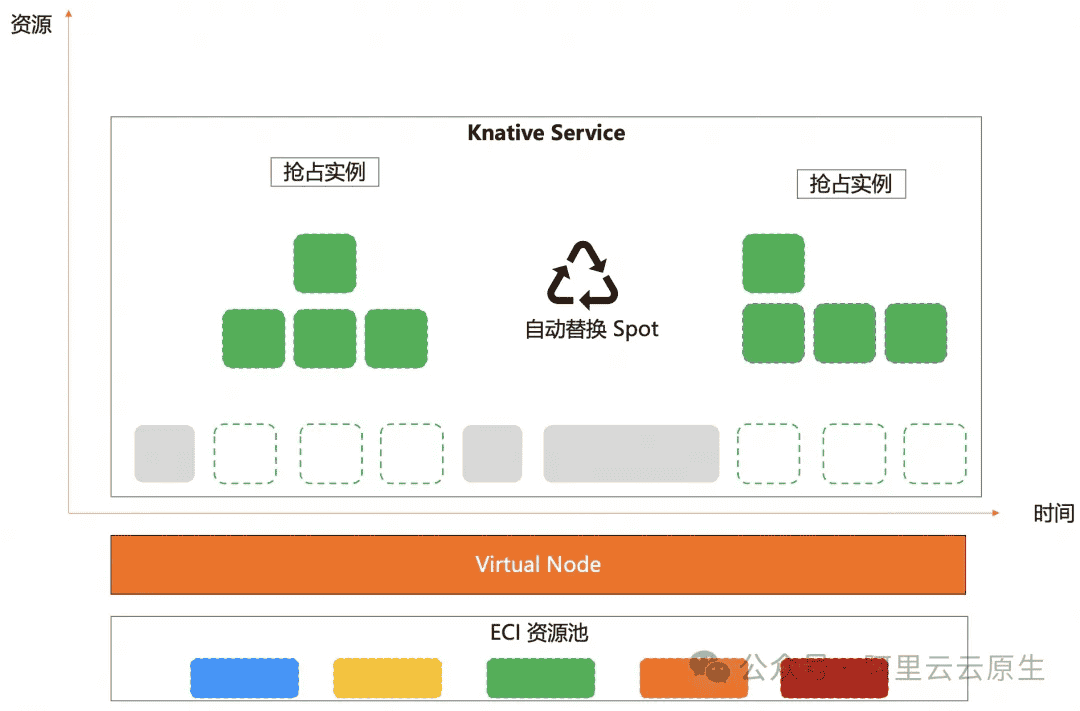 Serverless 成本再优化:Knative 支持抢占式实例