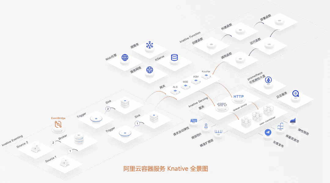 Serverless 成本再优化:Knative 支持抢占式实例