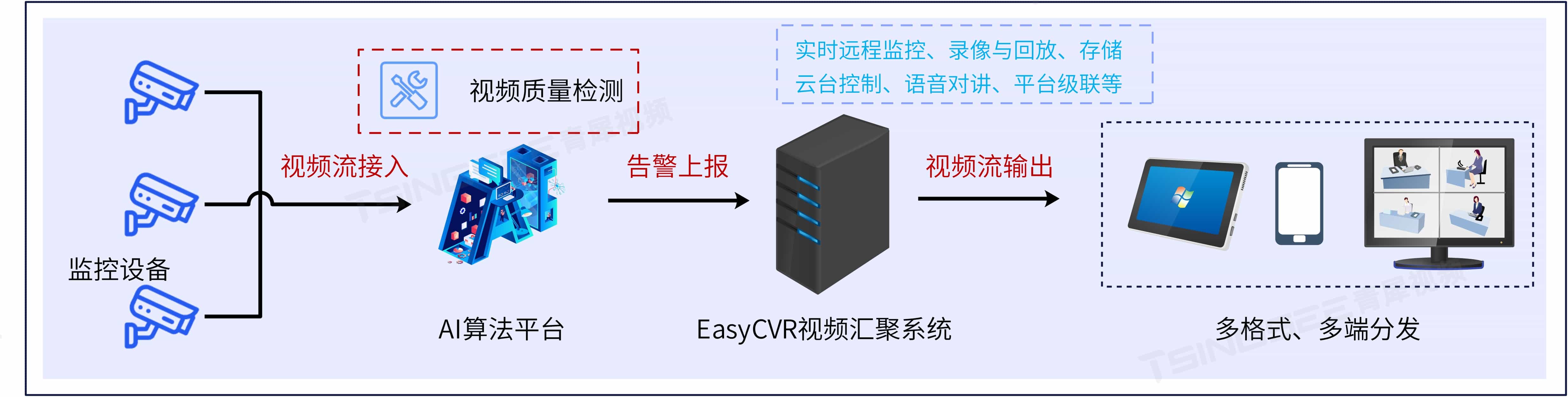 TSINGSEE视频汇聚管理与AI算法视频质量检测方案