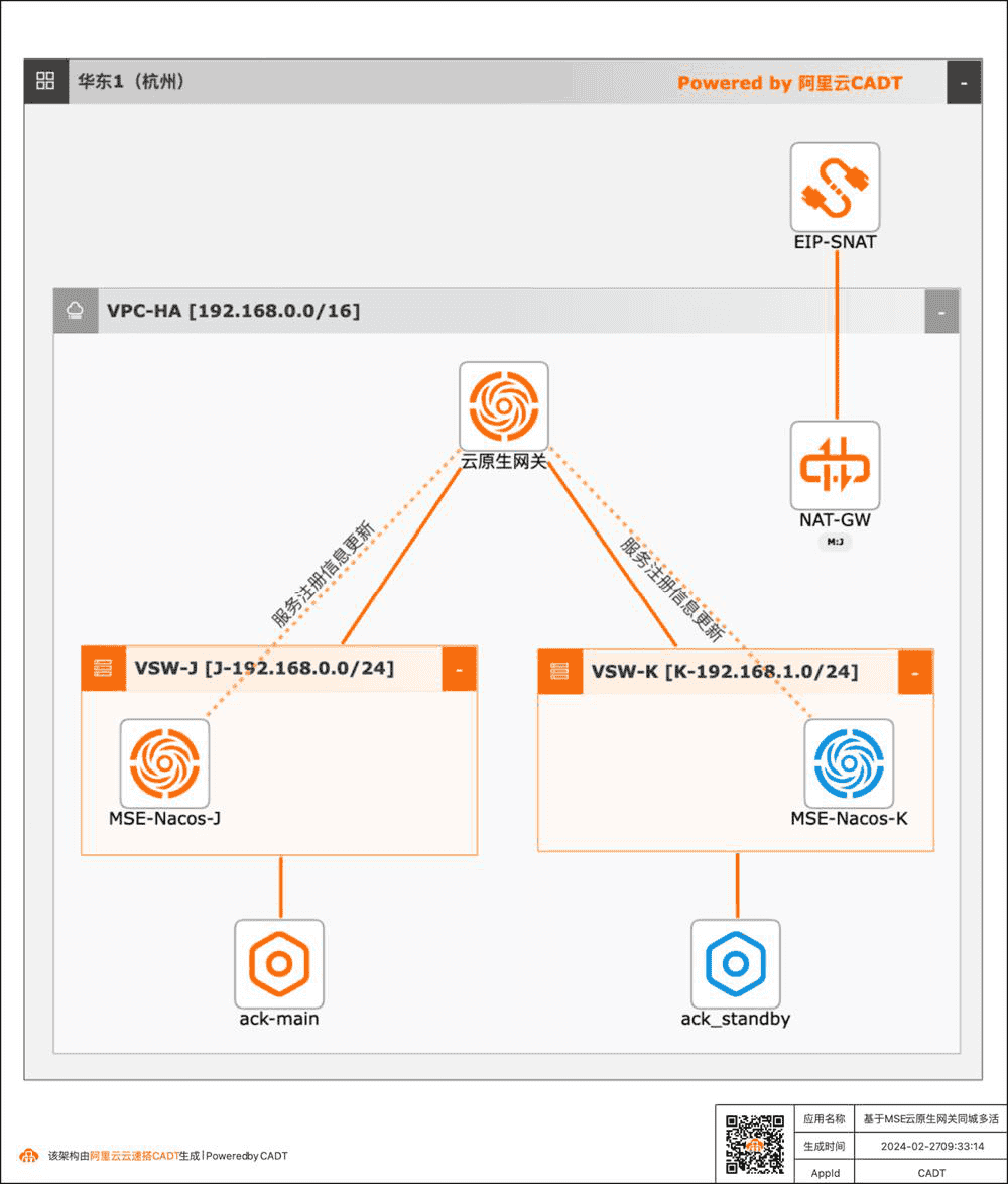 云原生最佳实践系列2:基于 MSE 云原生网关同城多活