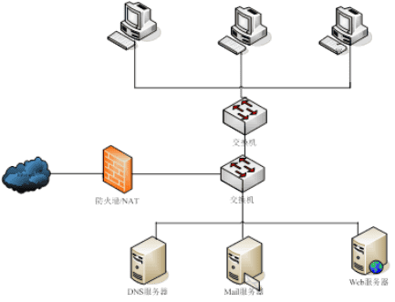 配置与管理iptables防火墙