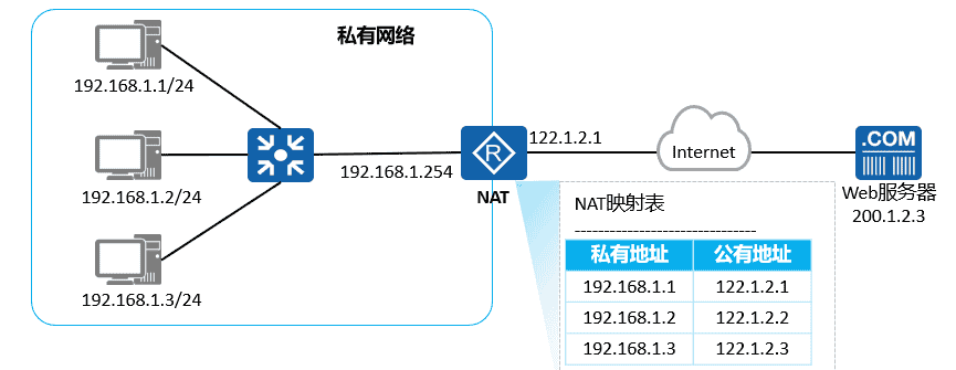 18 NAT(网络地址转换)