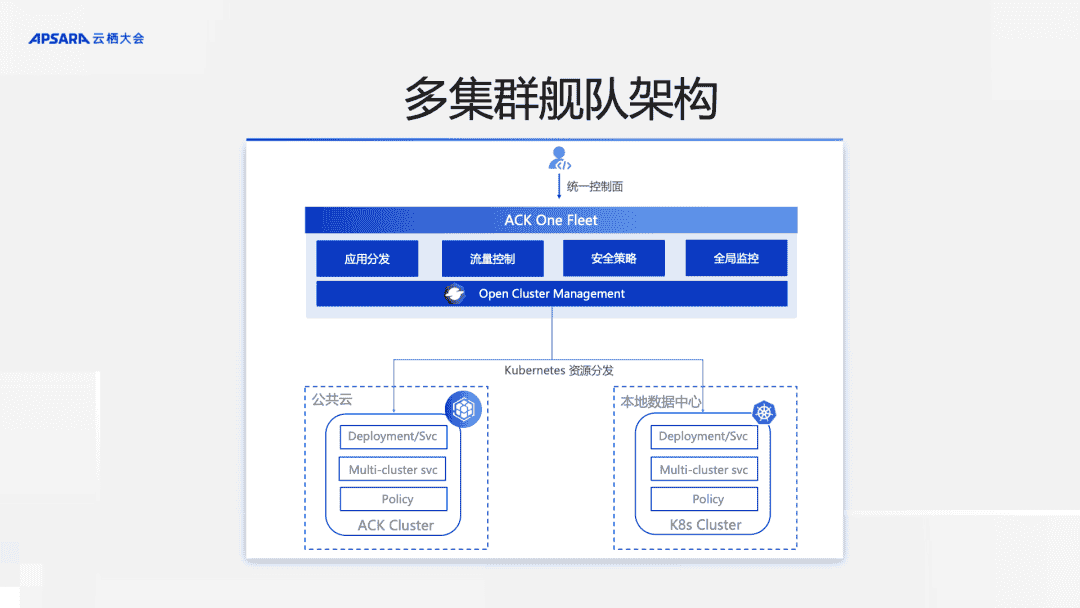 基于 ACK One 实现简单的跨云协同，让业务管理更高效