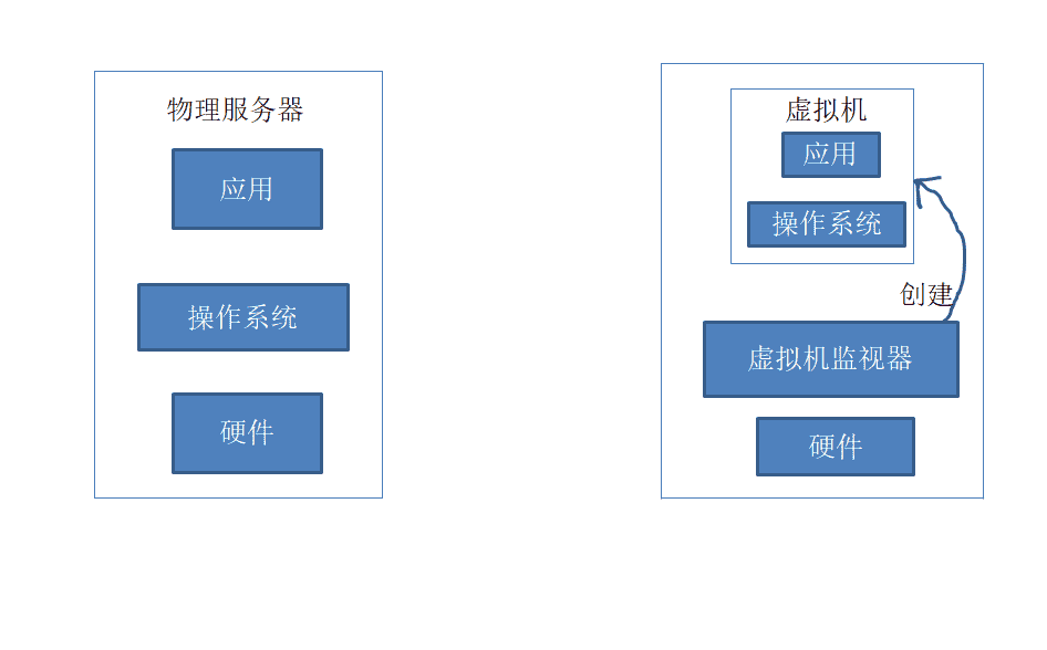 华为云中虚拟机及容器的架构