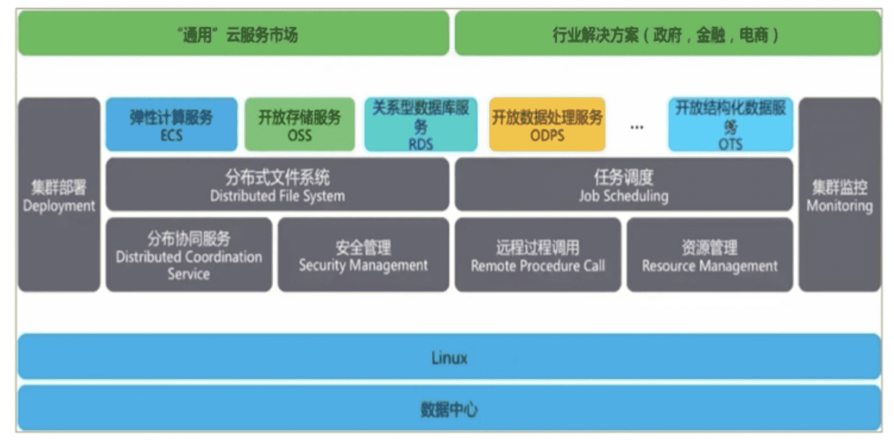 ACA认证(一):云计算基础