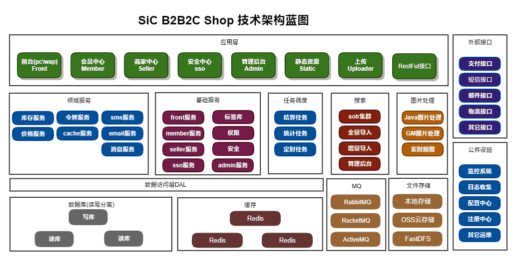 B2B2C商城的系统架构思考