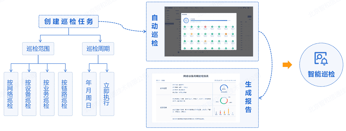 基于AIOps实现智慧园区极简IT运维