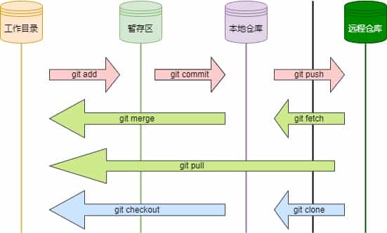 Git是如何工作的