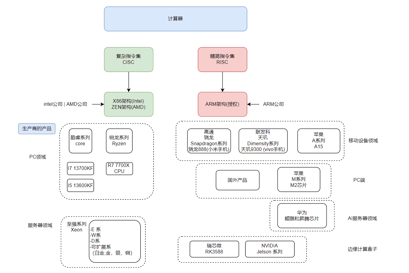 芯片、GPU、CPU、显卡、显存、x86、ARM、AMD等基础知识