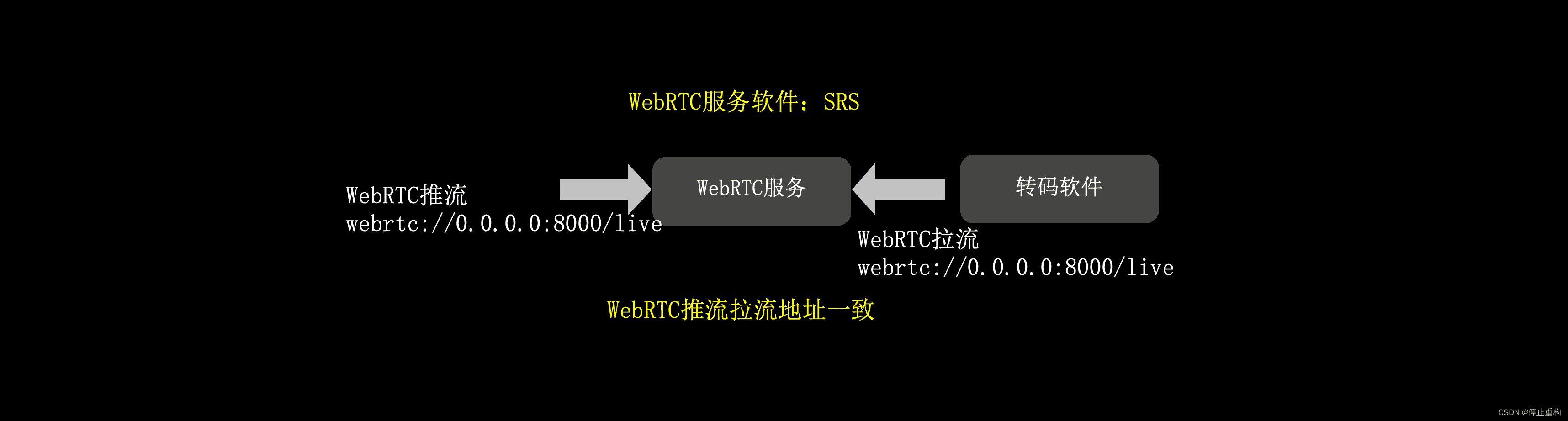 直播协议详解 RTMP、HLS、HTTP-FLV、WebRTC、RTSP