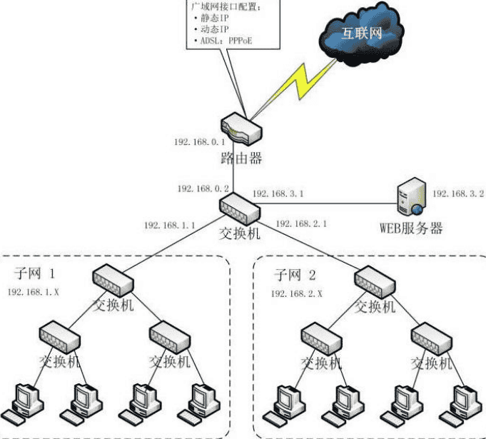 5、VMware三种模式