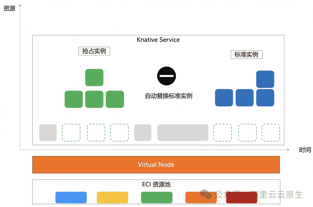 Serverless 成本再优化:Knative 支持抢占式实例