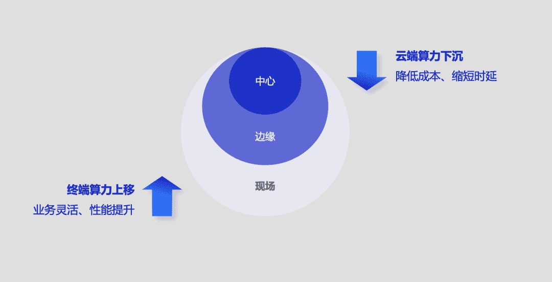 阿里云边缘容器云帮助AI推理应用快速落地