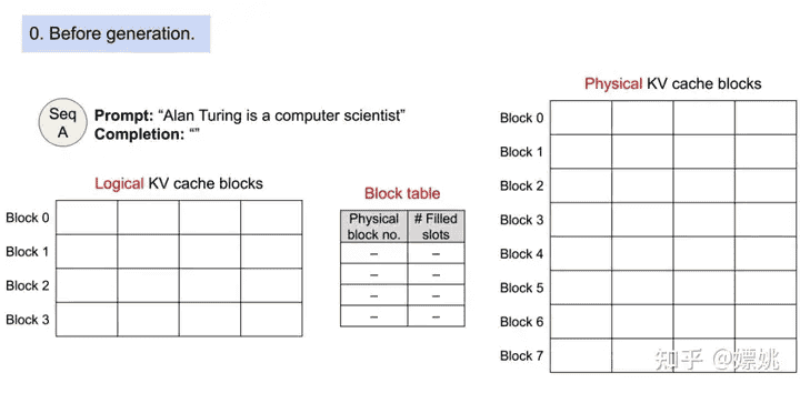 Berkeley vLLM:算力减半、吞吐增十倍