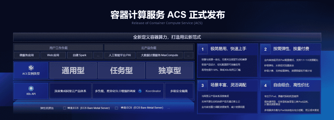 深度解读:阿里云全球首发的容器计算服务 ACS 诞生背景、核心技术与应用场景