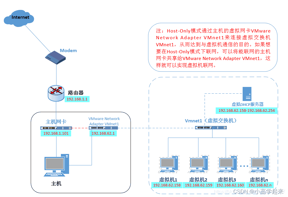 VMware中的三种网络模式