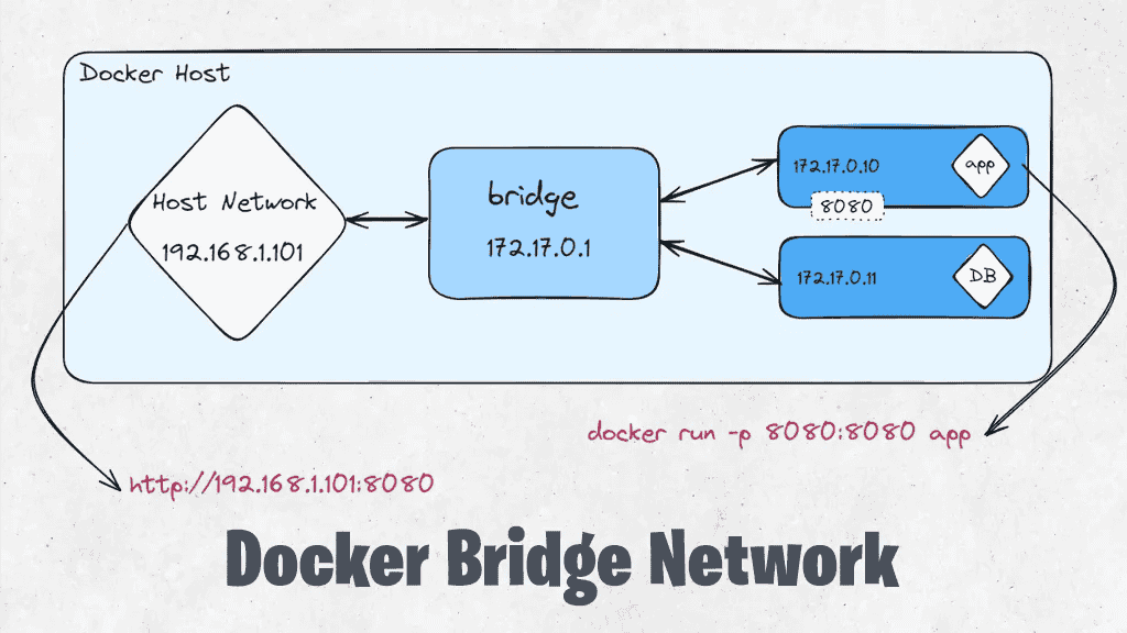 Docker 网络详细解释