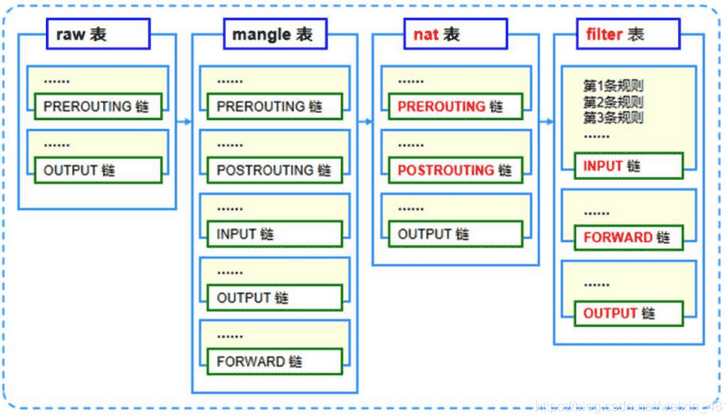 iptables 四表五链