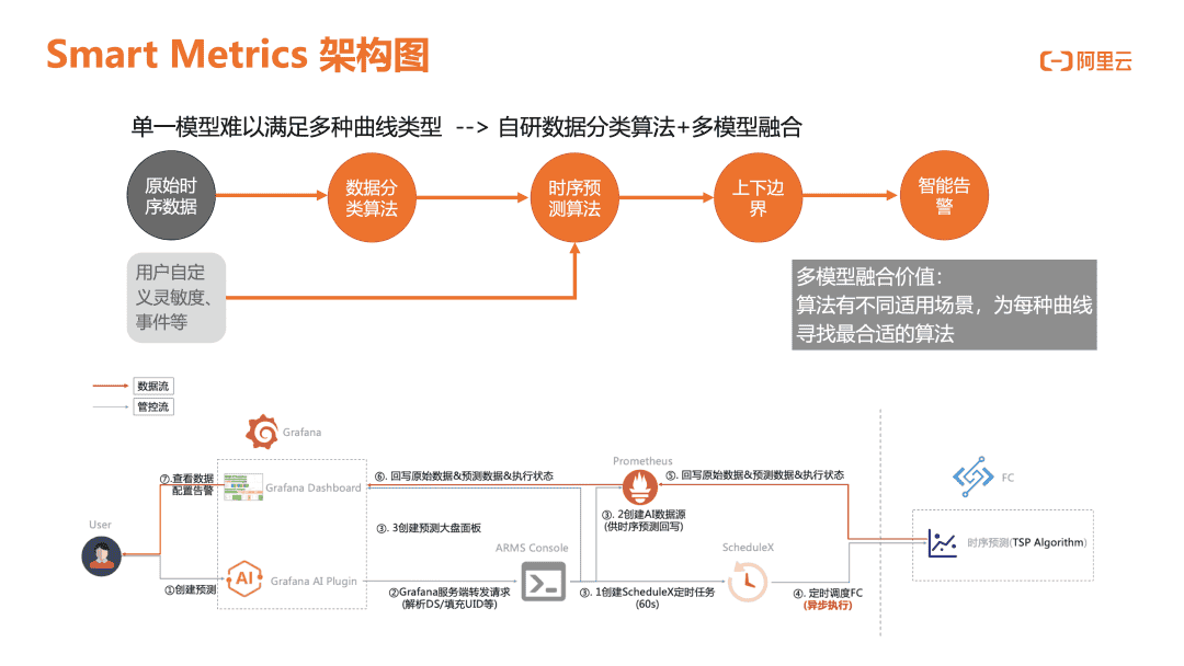 面向智算服务,构建可观测体系最佳实践