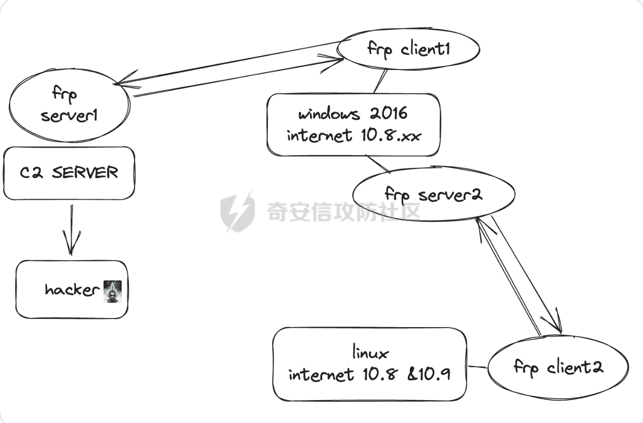 记一次省护网红队案例