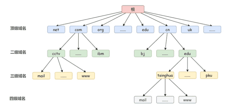 DNS协议 是什么？说说DNS 完整的查询过程?