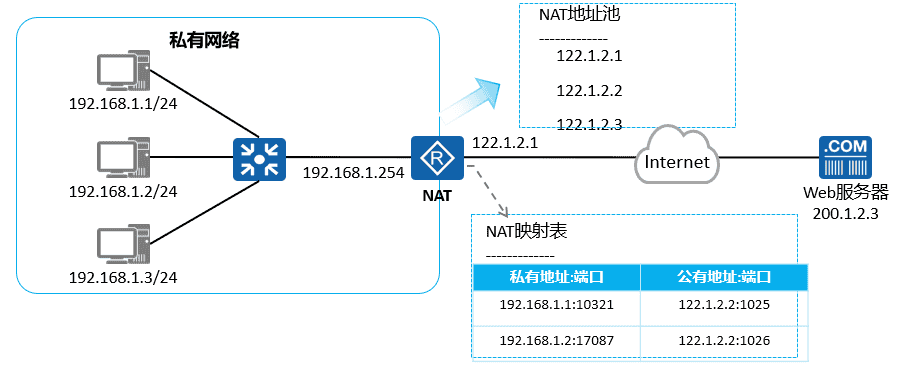 18 NAT(网络地址转换)