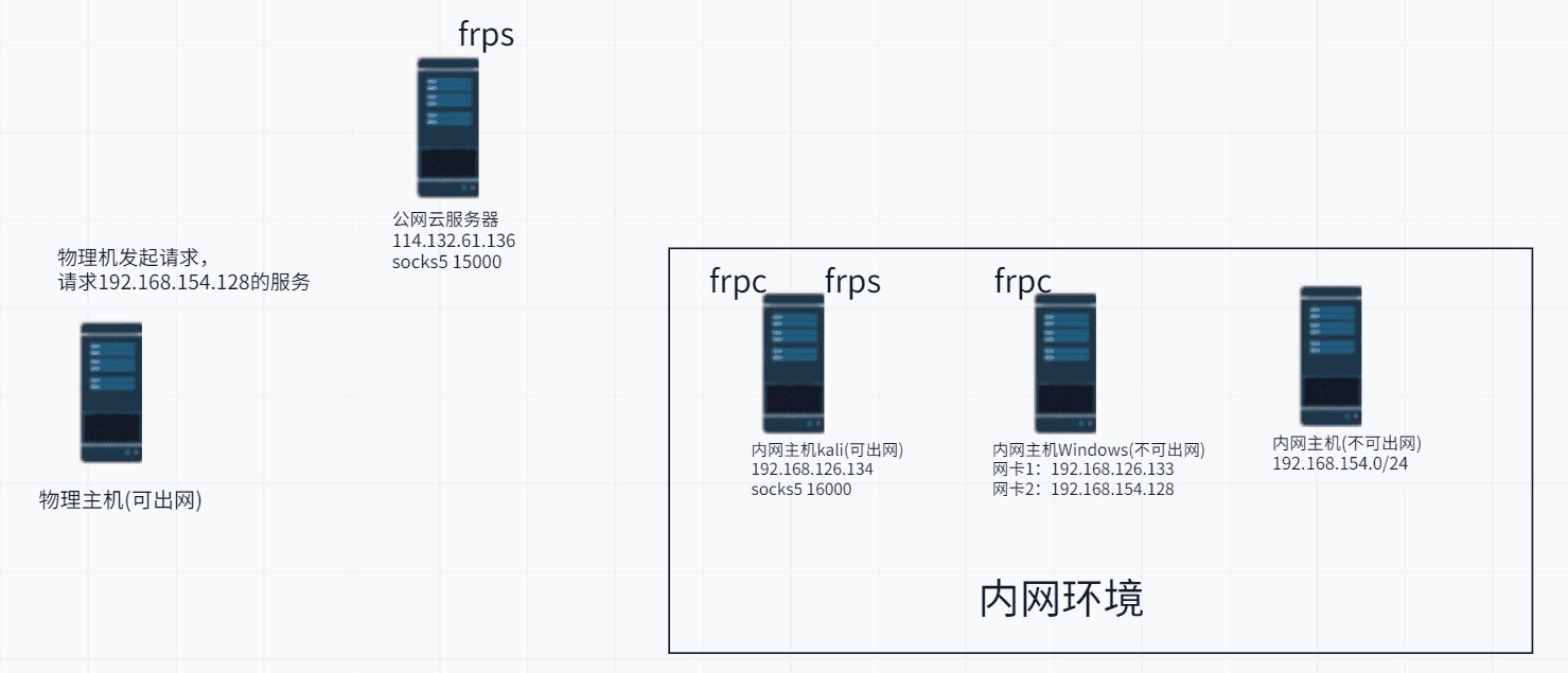 frp二层代理实验