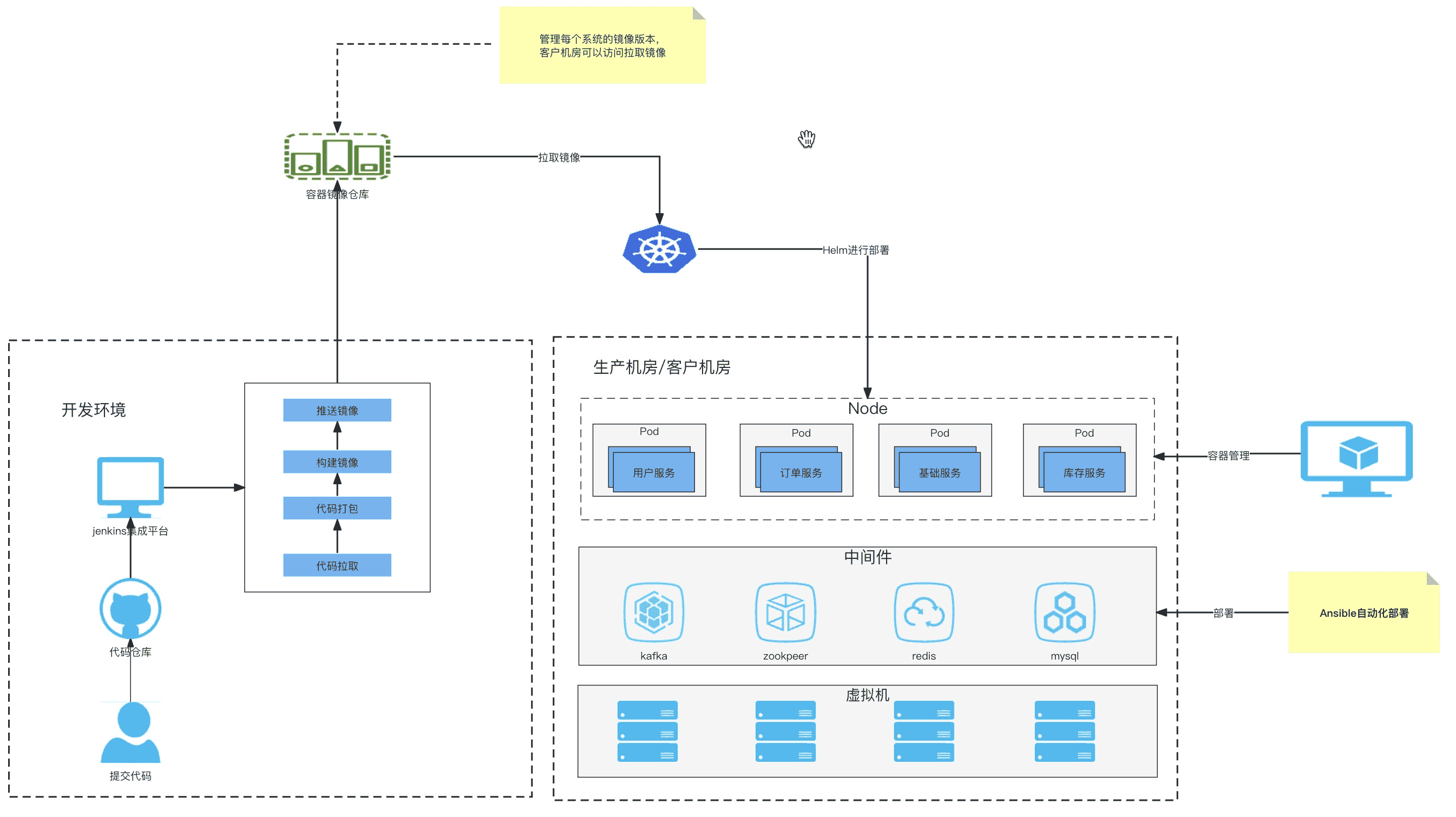 从物理机到K8S:应用系统部署方式的演进及其影响