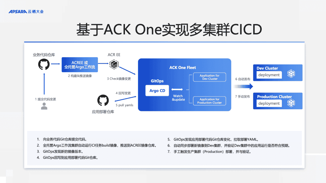 基于 ACK One 实现简单的跨云协同，让业务管理更高效