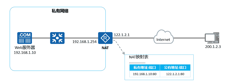 18 NAT(网络地址转换)